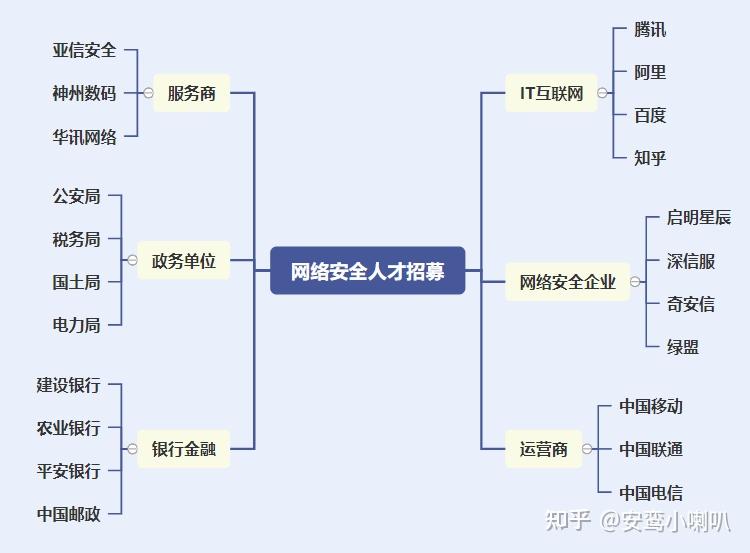 信息和网络安全有哪些就业方向