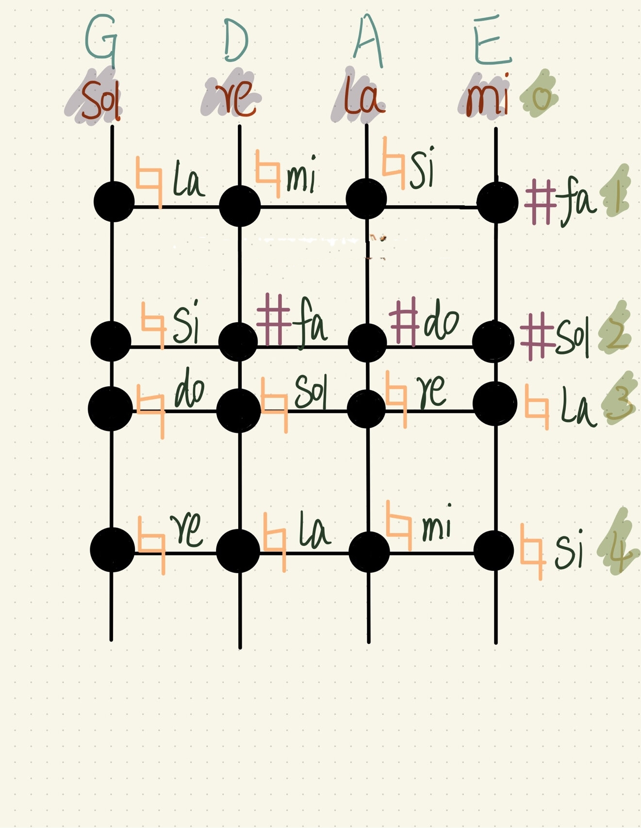 小提琴一手型四根弦对应五线谱的位置