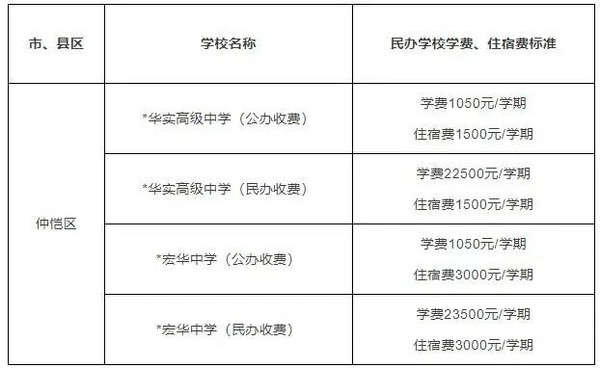 惠州民办学校学费及招生情况 除了教学和师资质量,民办学校的收费情况