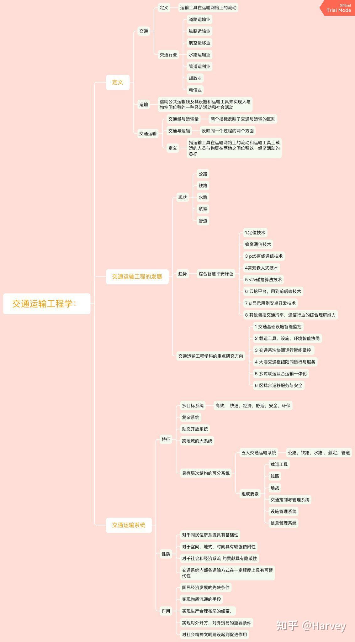 思维导图火车图片