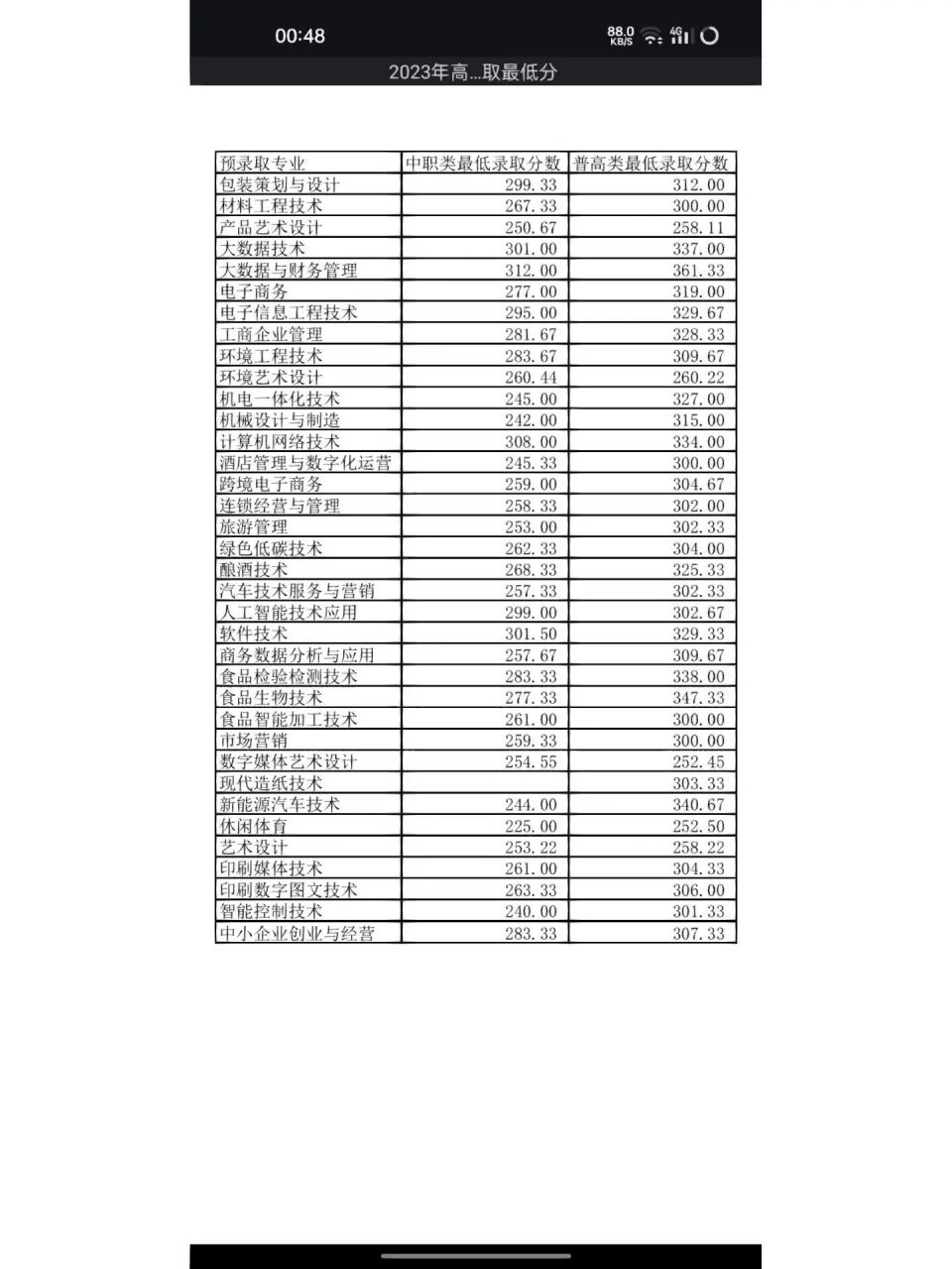 2023四川工商職業技術學院分數線 上岸啦 去年包裝策劃255,今年299好