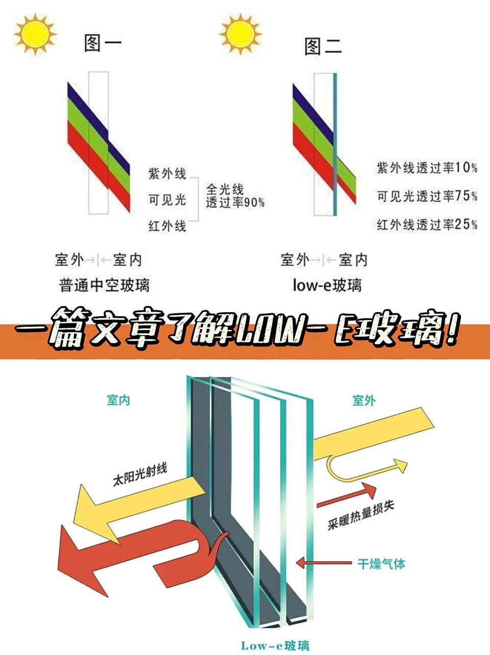 11566什么是 low-e 玻璃low-e玻璃,即低辐射玻璃(low emissty gi