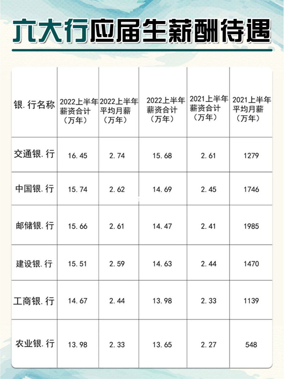 银行待遇由四部分组成:基础工资+福利+补贴+绩效奖金 let's go!