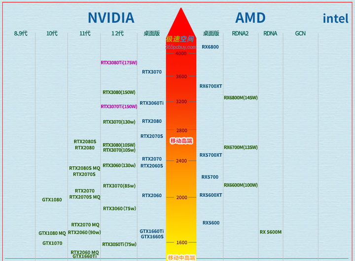 2022桌面显卡天梯图图片