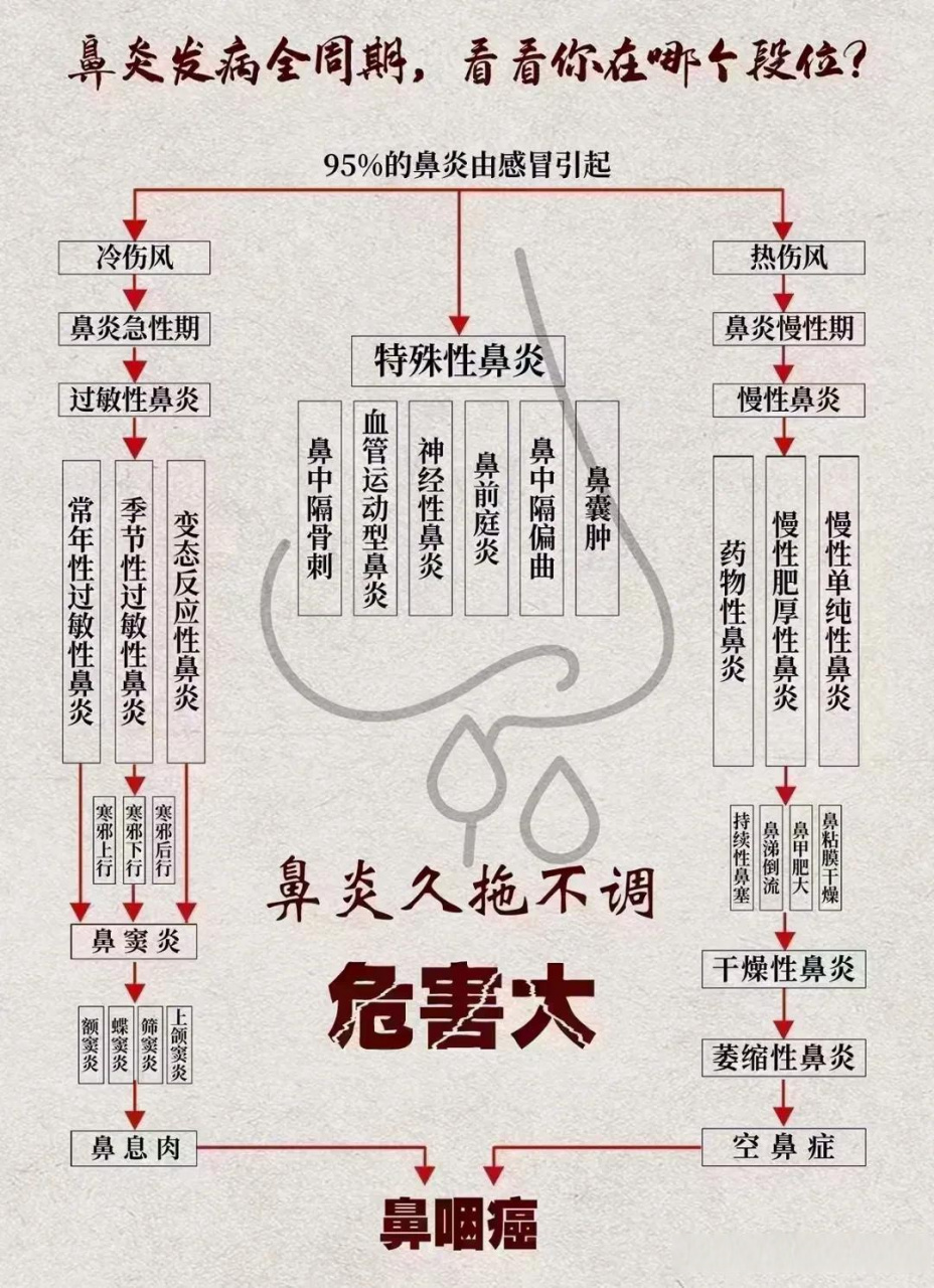 不是想起来了就去用两天,症状稍有改善,就擅自停用 4.
