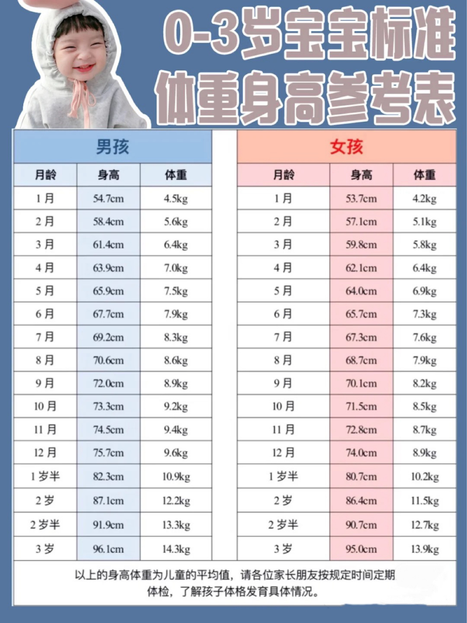 婴幼儿标准体重7515身高表～7015 0-3岁宝宝 身高体重参考表