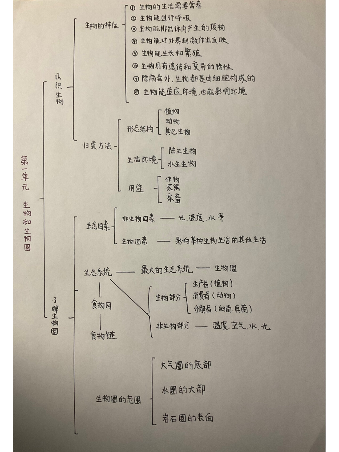 七年级上册生物第一单元思维导图