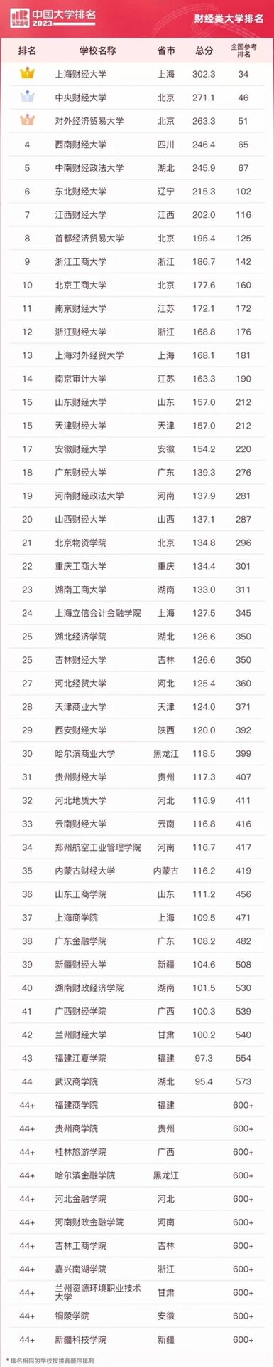 中央财经学院全国排名多少(中央财经学院全国排名多少位)