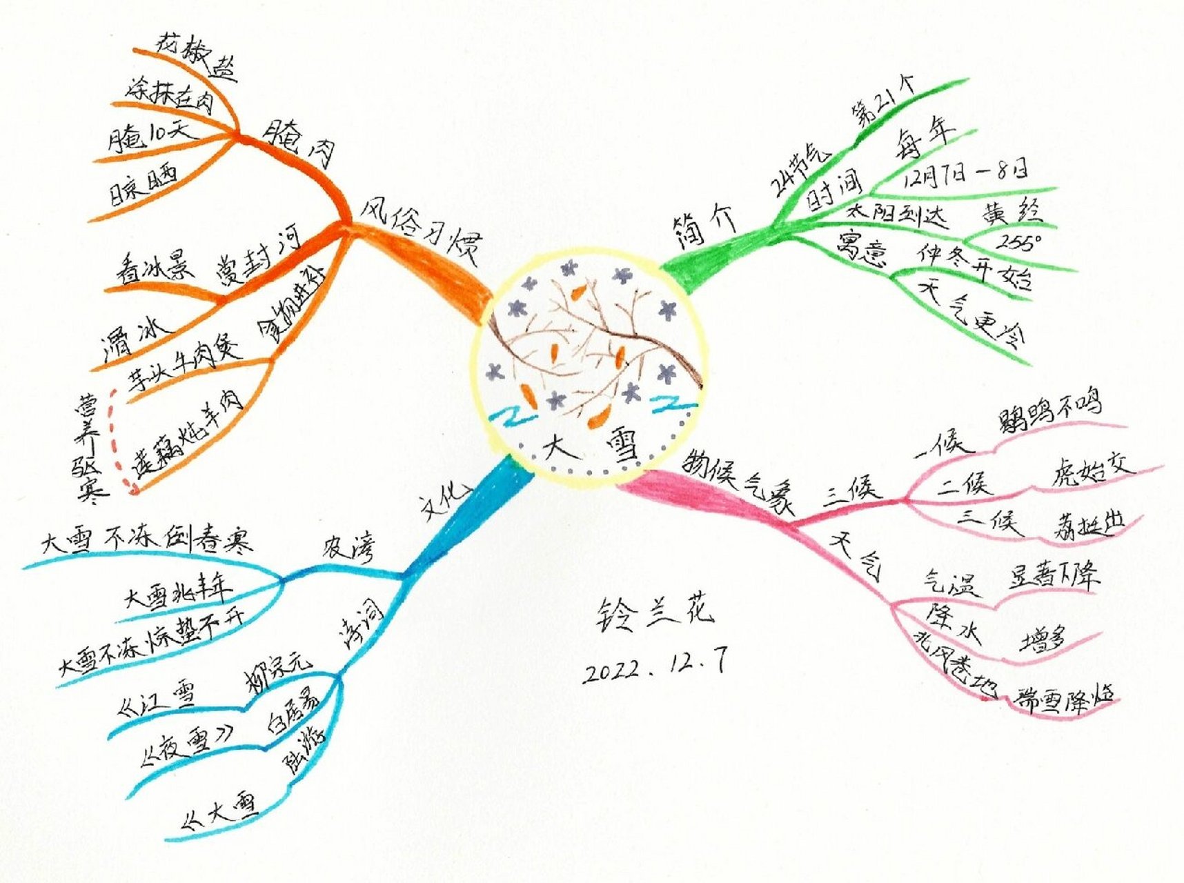 咏雪思维导图简单图片