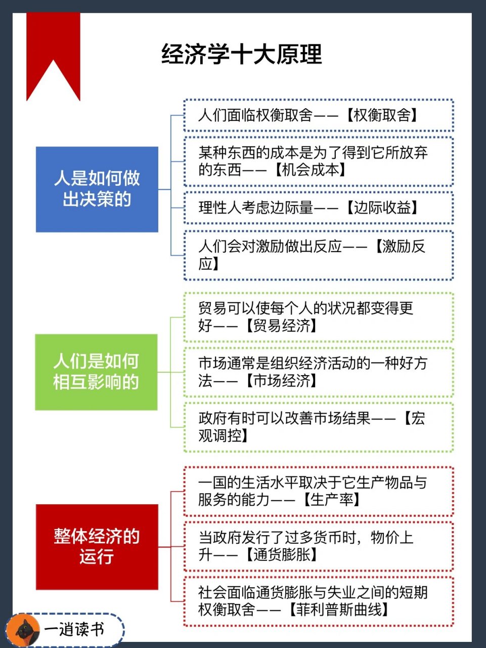 关于经济学,掌握这10大原理才算入门�书名经济学原理》