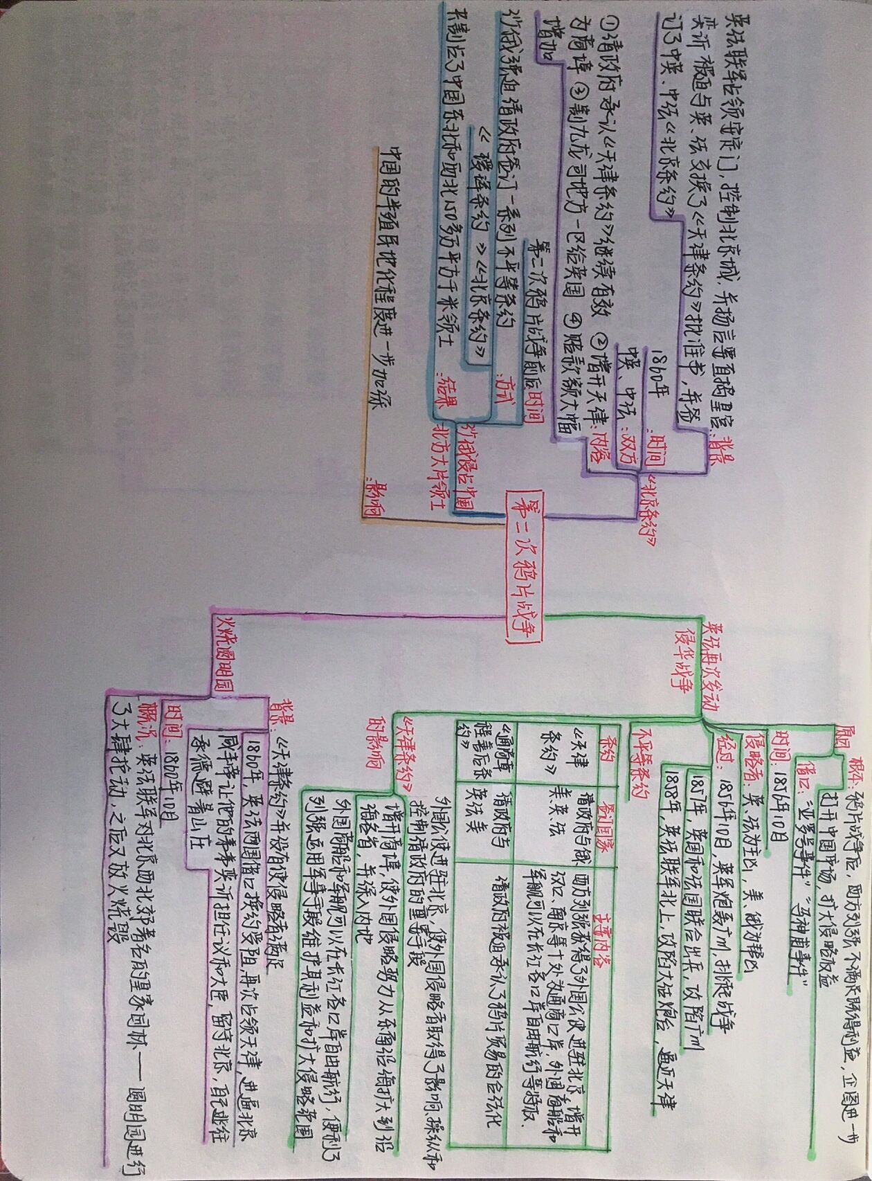 八年级上册历史《第二次鸦片战争》思维导图