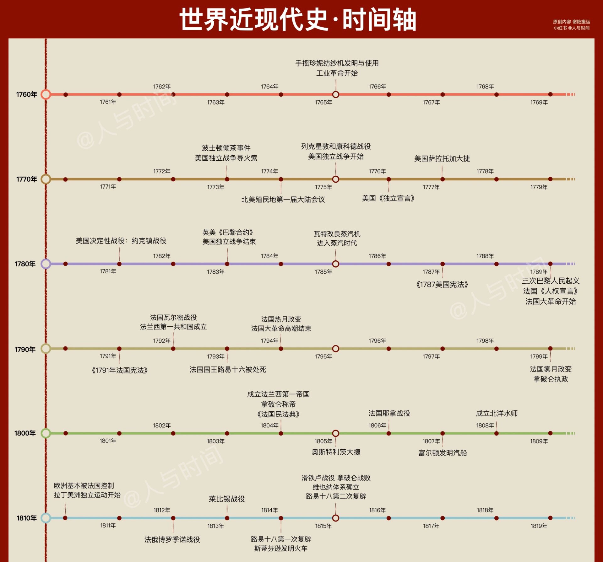 世界历史时间轴 世界近现代史时间轴