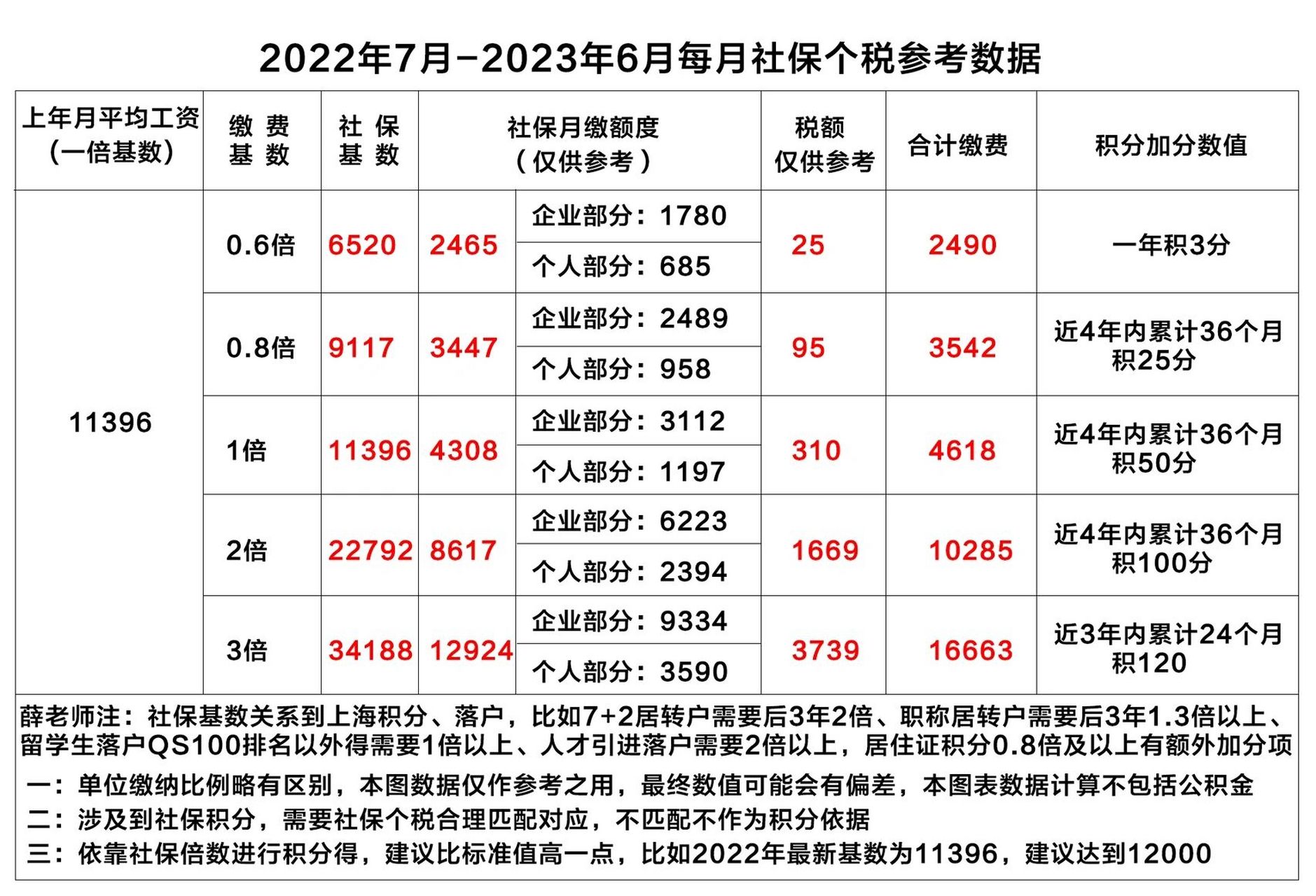 2022更新《上海历年社保缴费基数一览表》分享 《上海历年社保缴费