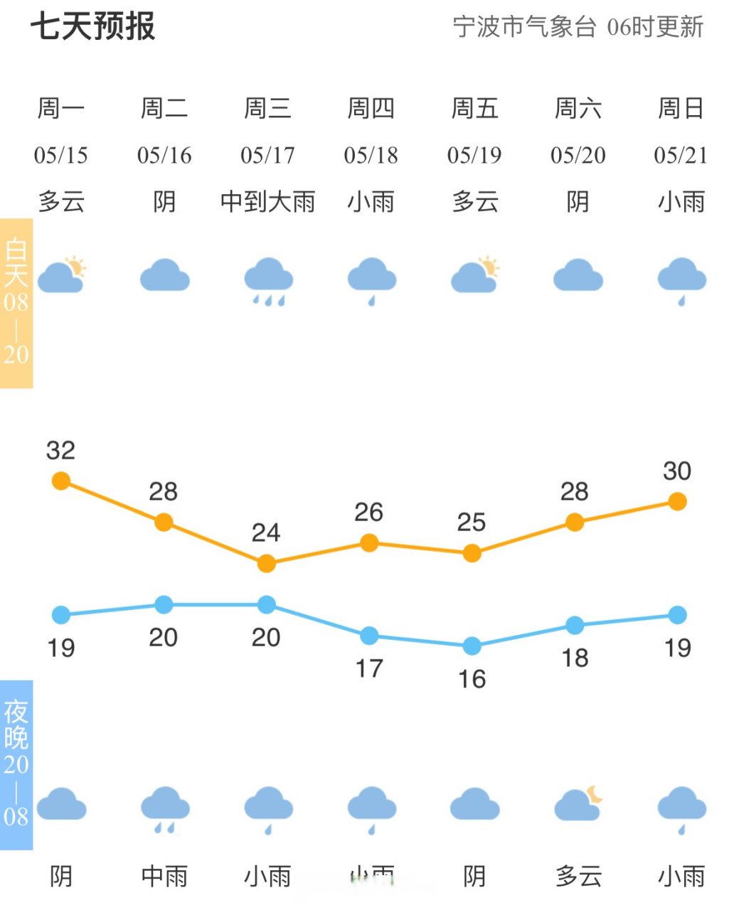 【全市天气预报】#宁波天气# 市气象台06时发布,今天晴到多云;明天