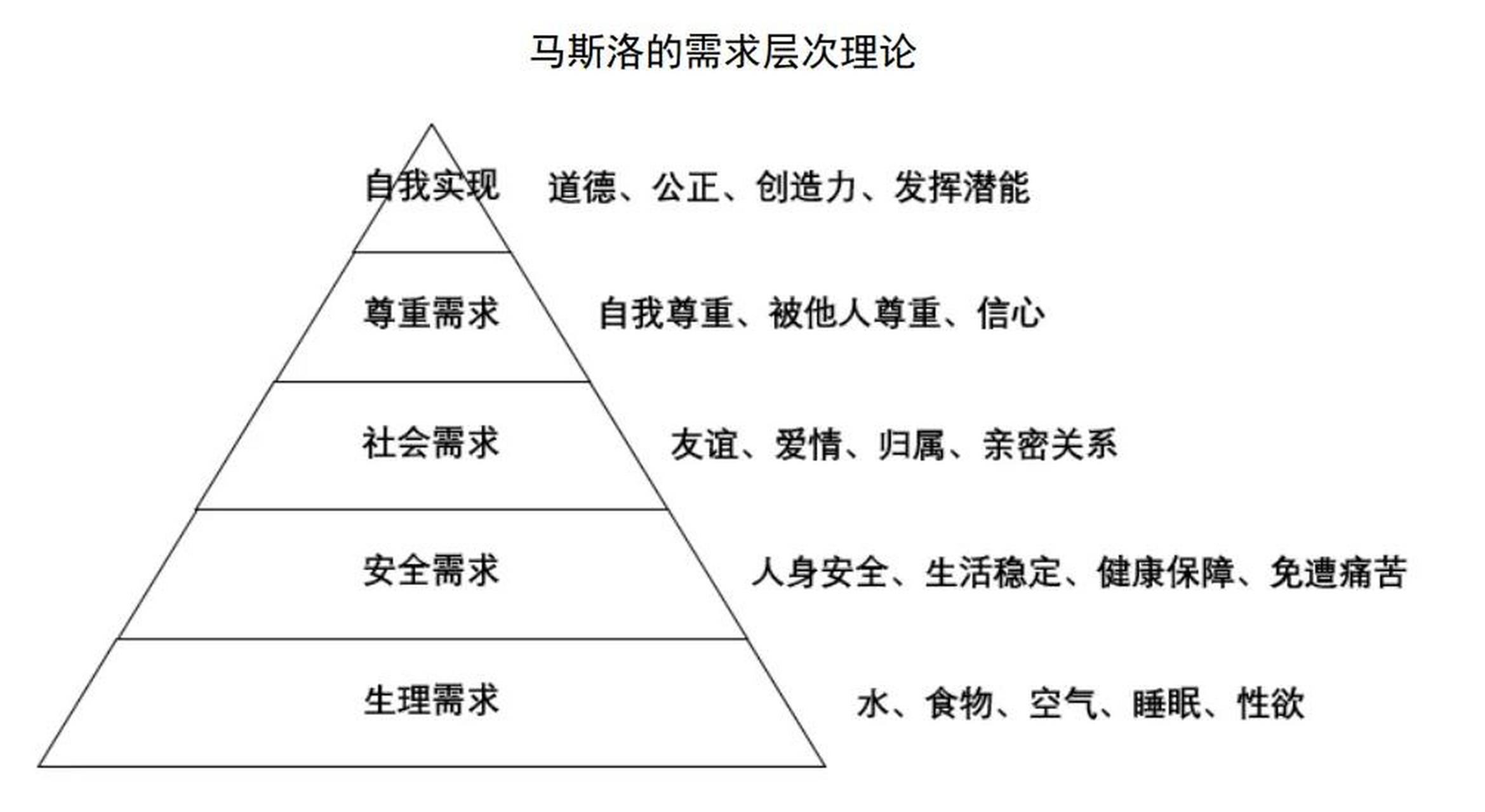 马斯诺的需求层次图片