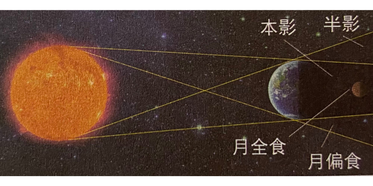 月食成因图图片