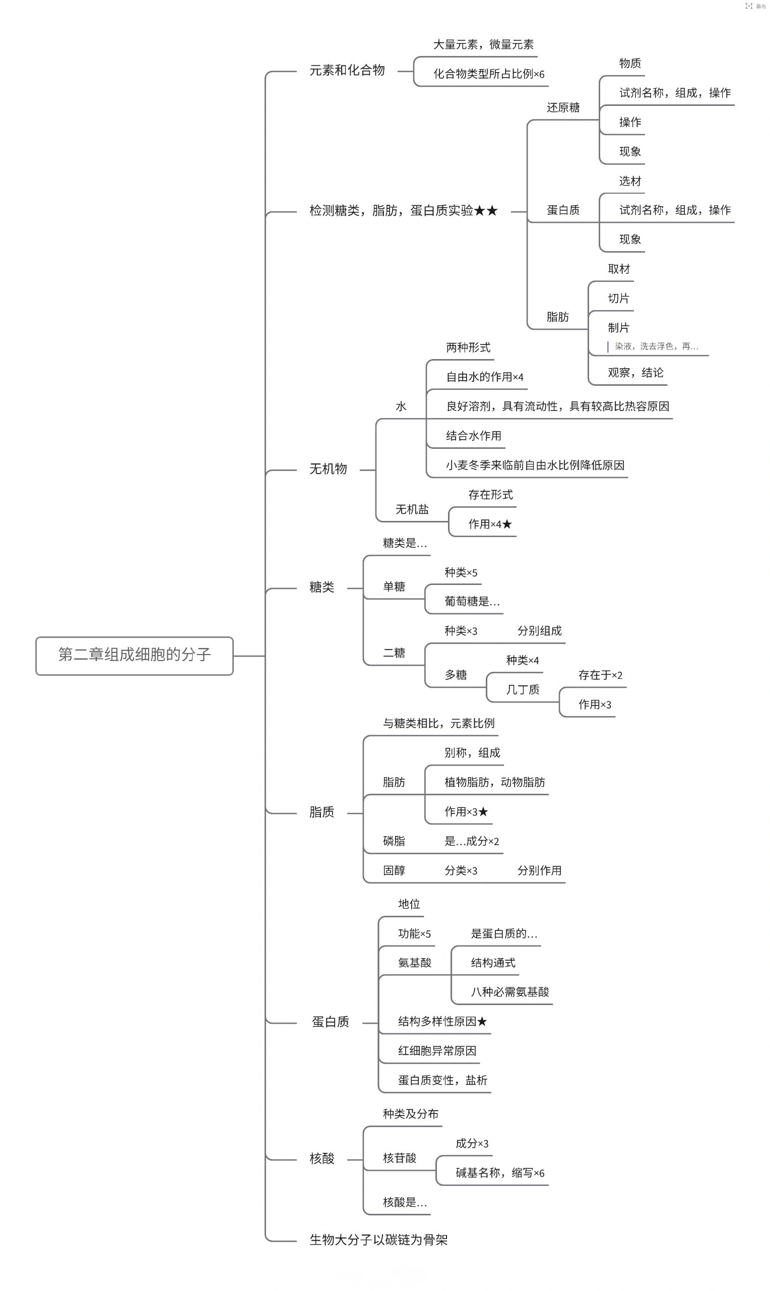 生物必修一思维导图合集