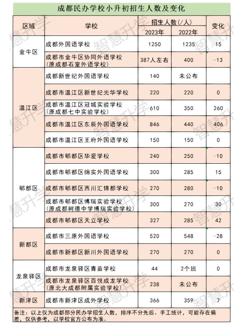 23年小升初|民办学校招生计划公布6015 今年民办学校更加稳定