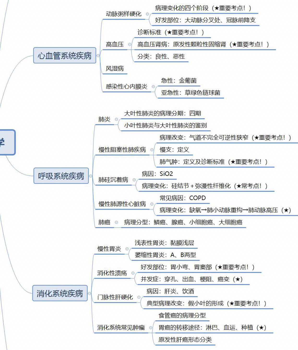 病理学思维导图高清图片