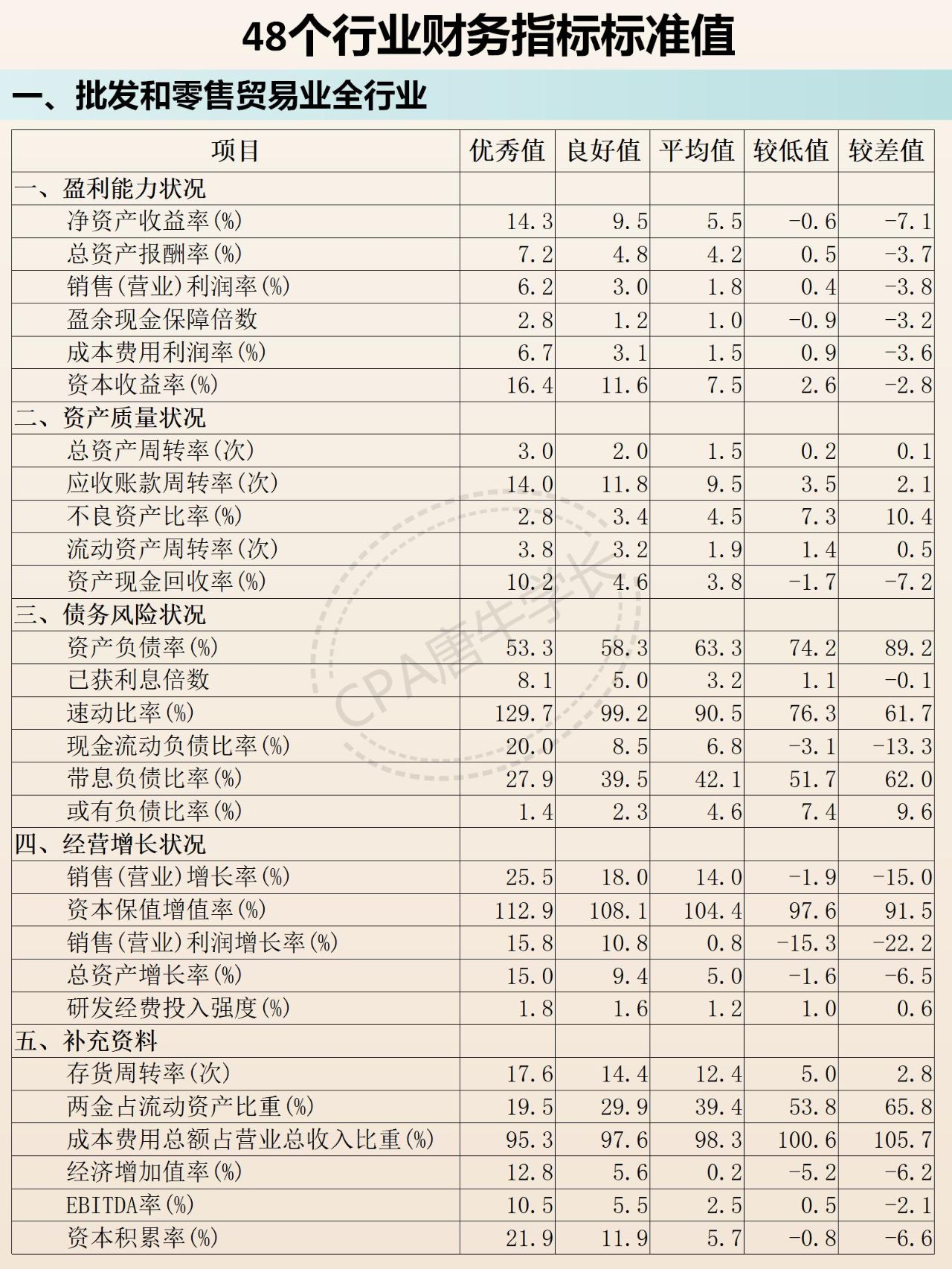 🔥48个行业财务指标标准值大全