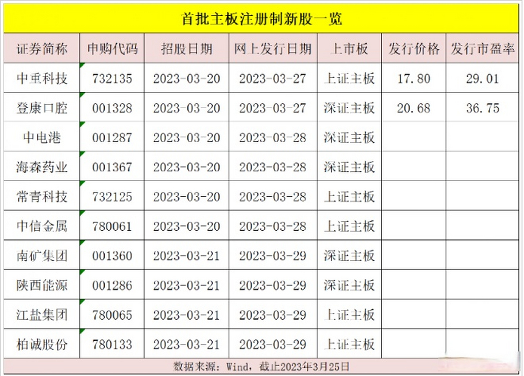 下周首批10只主板注册制新股将正式开启网上申购!