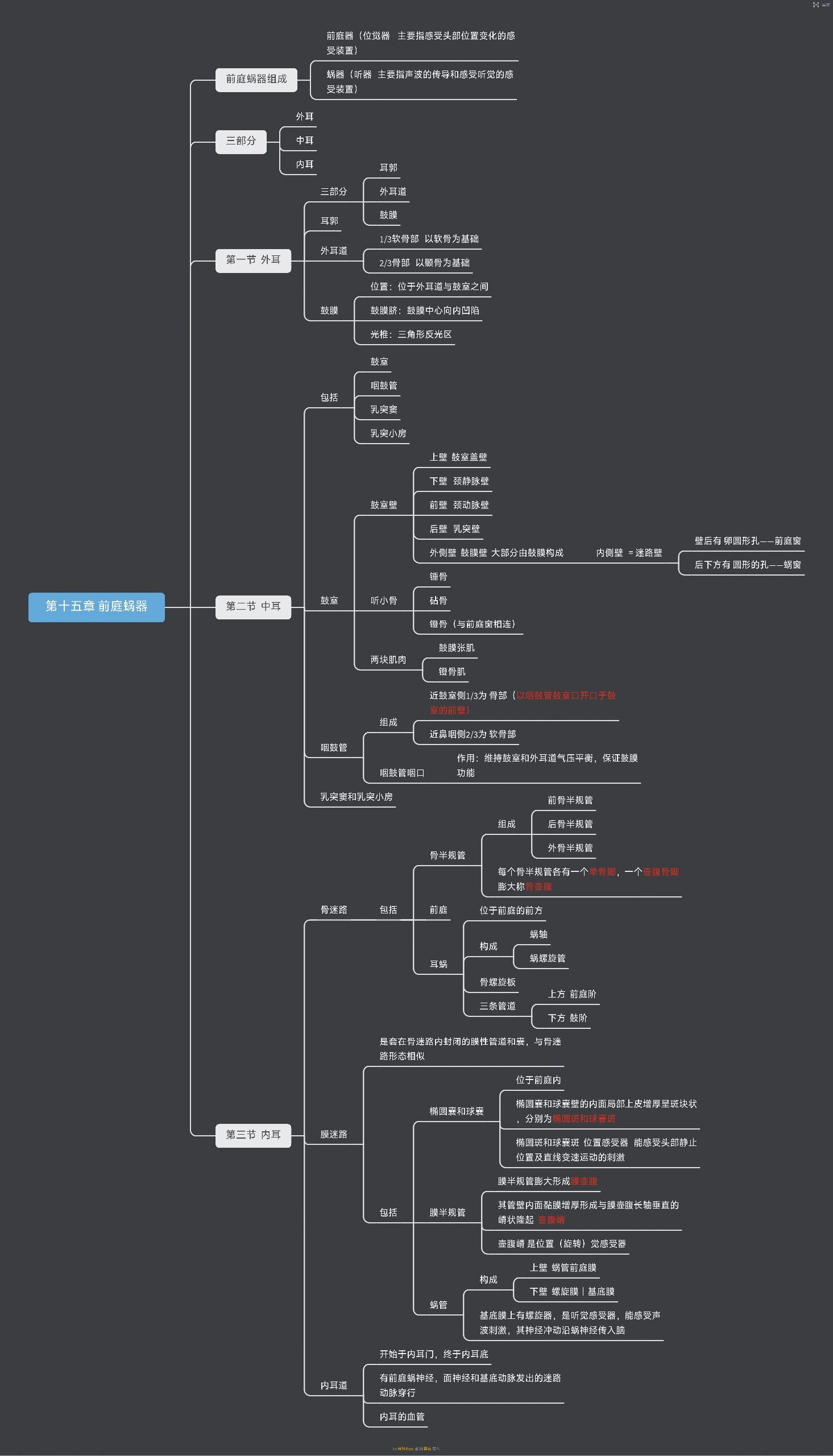 95今日分享 系统解刨学  第十五章  前庭蜗器的思维导图 快期末啦!