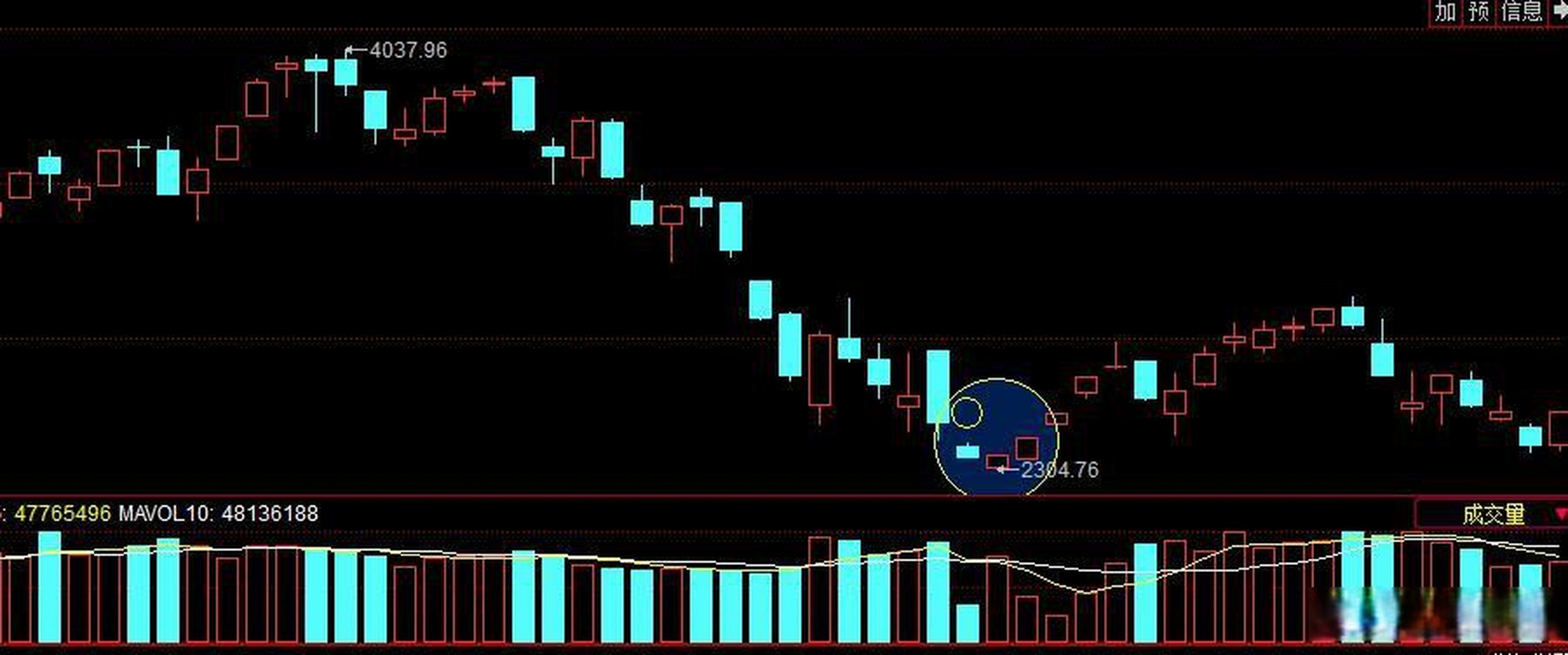 突然意识到,现在上证的指数比15年股灾1的最低点还低,创业板倒是还多