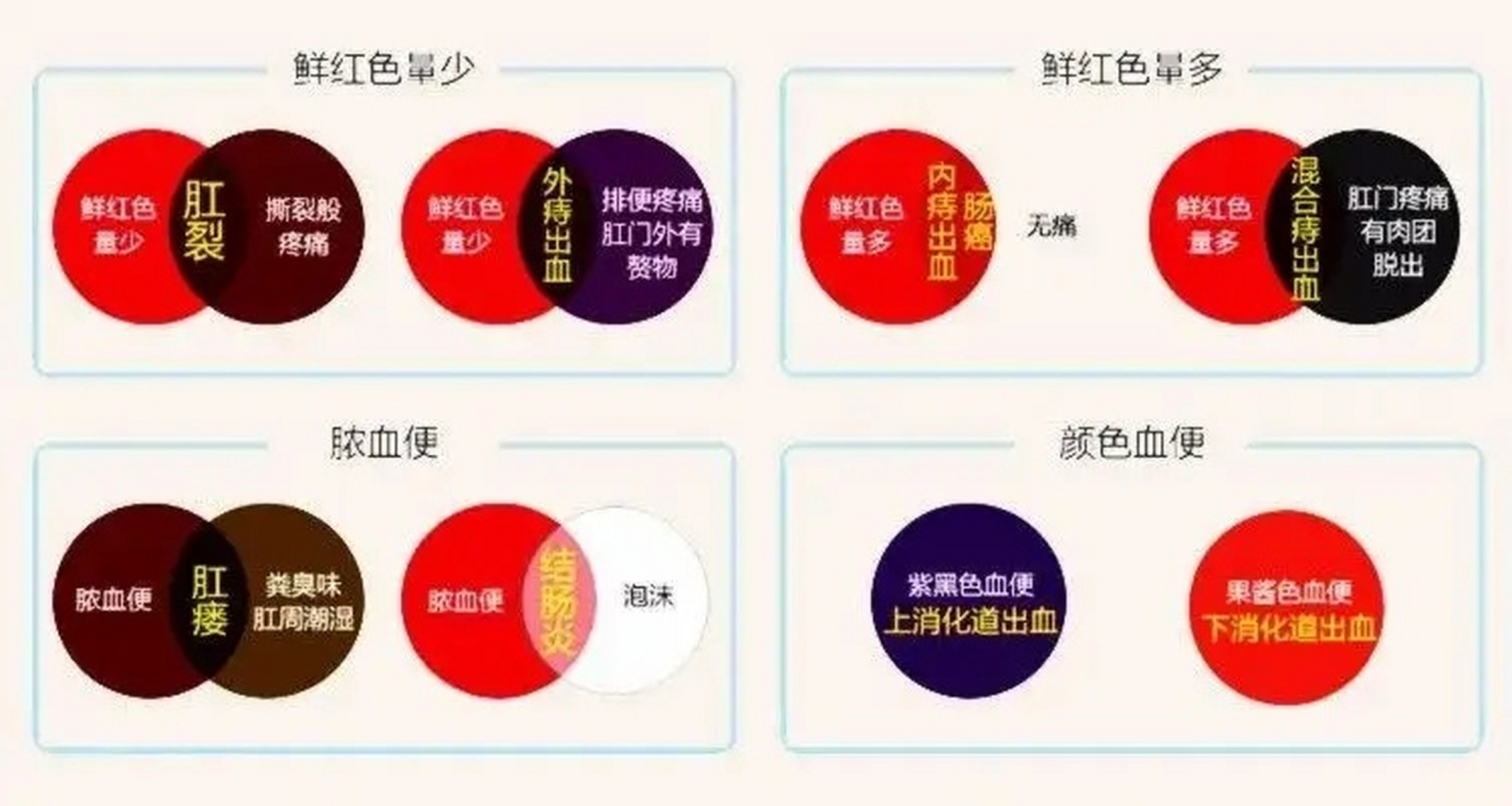 1,痔疮:由于痔疮, 出血通常发生在排便期间或之后.