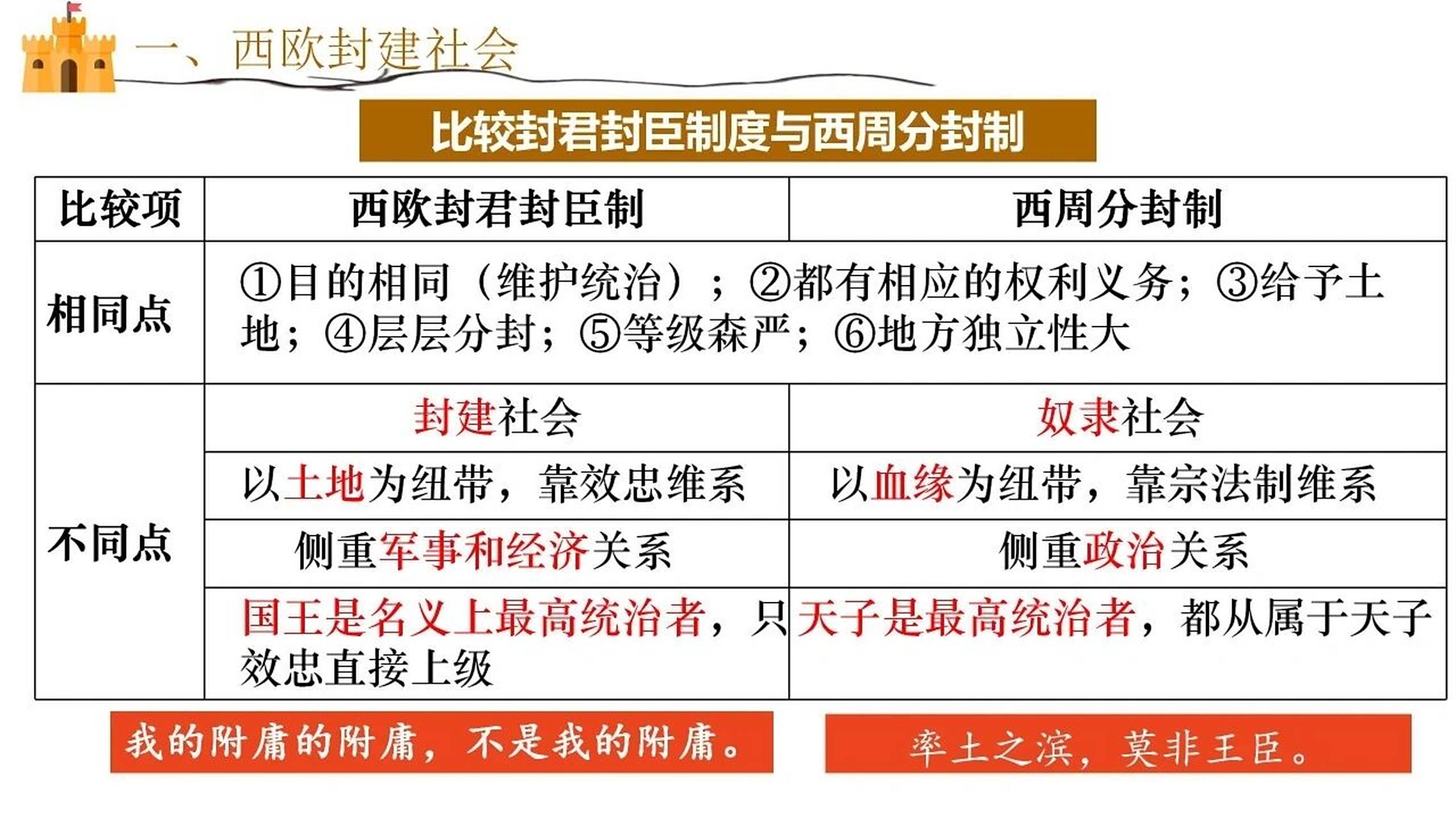 西周分封制与西欧封君封臣制的对比