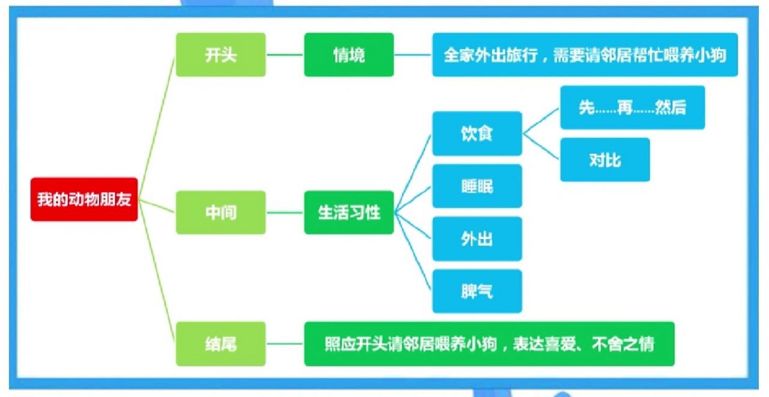 四年级下册第四单元  习作 我的动物朋友 习作提纲