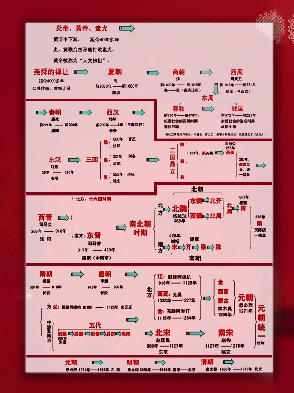 一张图轻松了解中国历史朝代顺序75完整收藏 中国历史朝代口诀来了