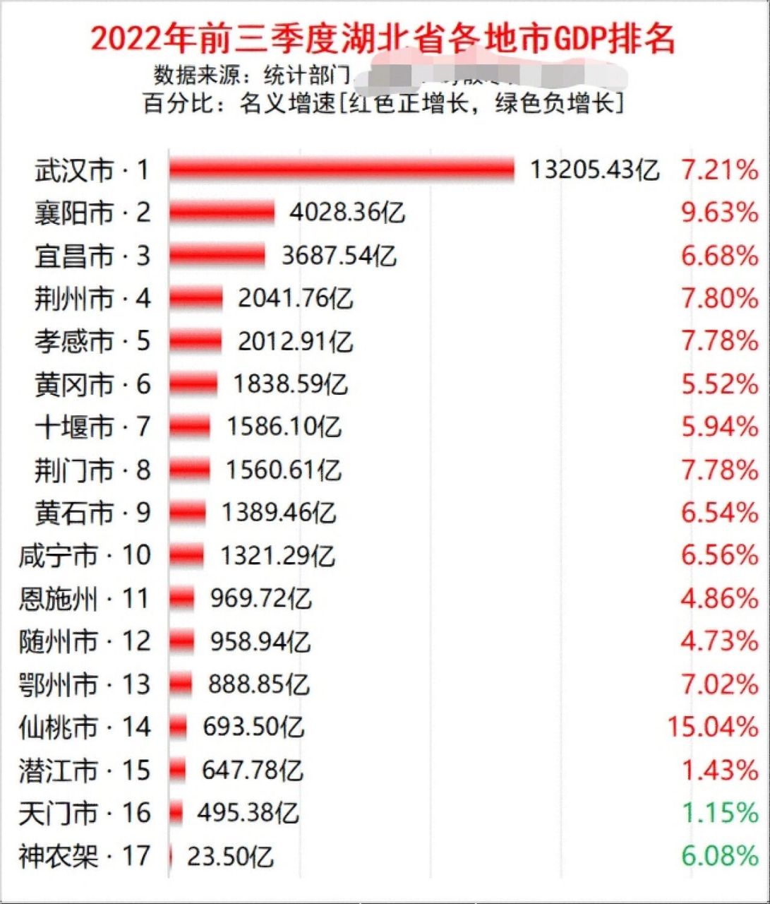 2022年前三季度湖北省各地经济排名 第1名,武汉市,13205.
