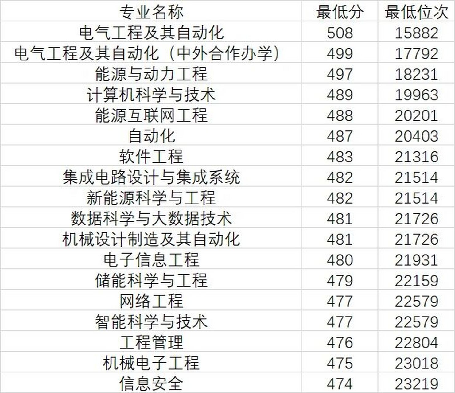 上海电力大学录取分数图片