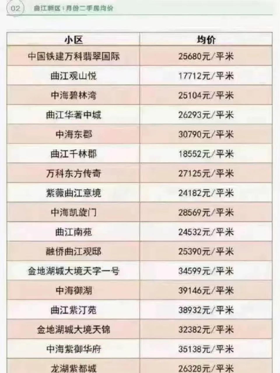 曲江房价一览表(二手房) 西安曲江是名副其实的富人区,房价遥遥领先.