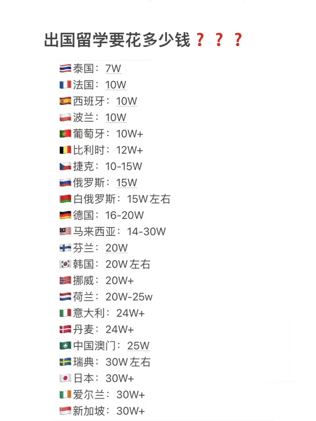 出国留学至少花多少钱(你当时出国留学时花了多少钱)