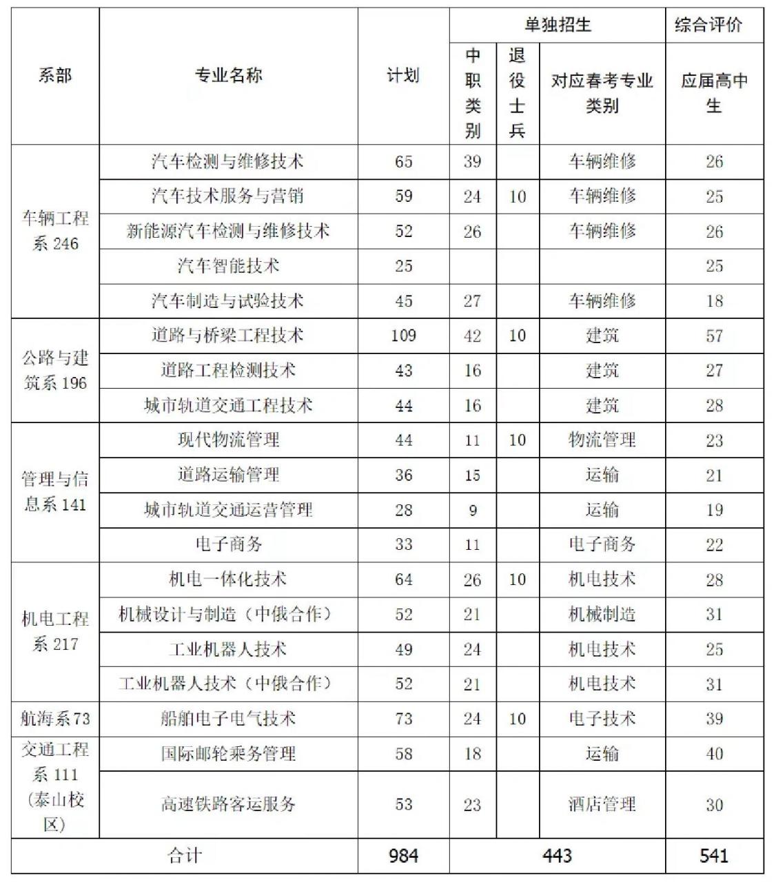 山东交通职业学院地址图片