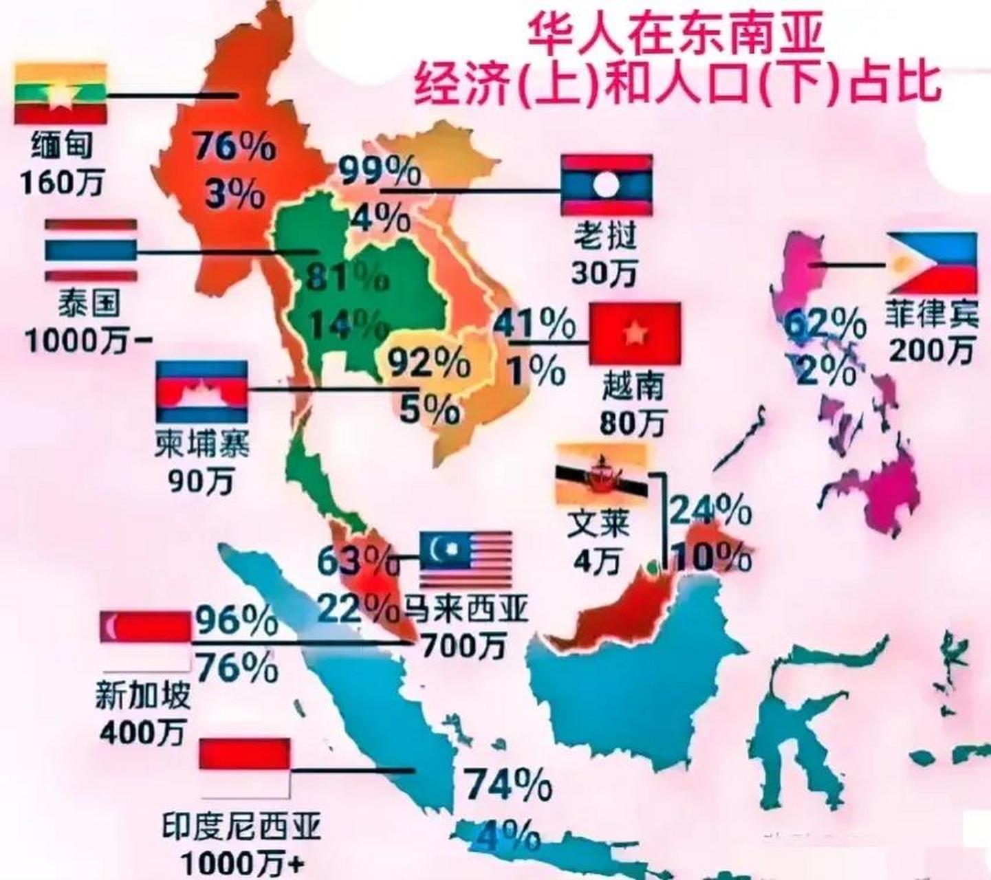 华人在东南亚各国的人口占比少,掌握经济财富可观.
