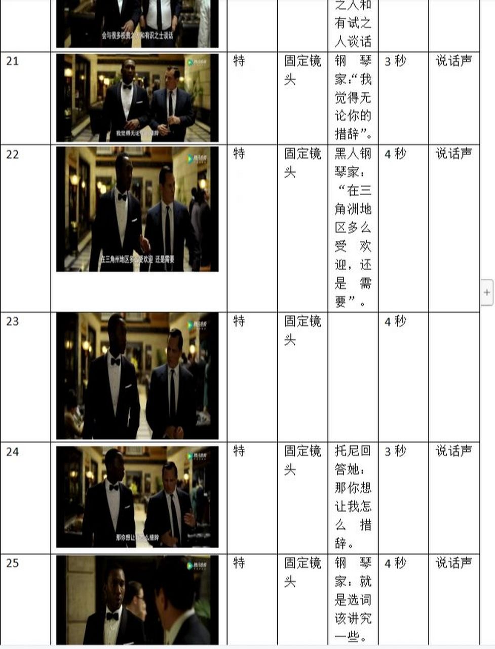 拉片分析77分镜头《绿皮书》 这是刚开始的部分镜头分析