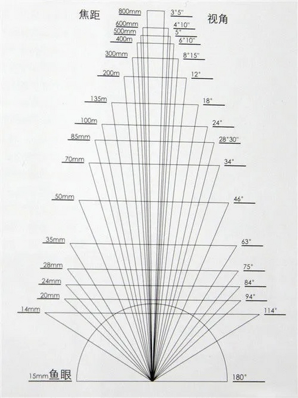 我们在每一支镜头上都可以看到几个数字类信息