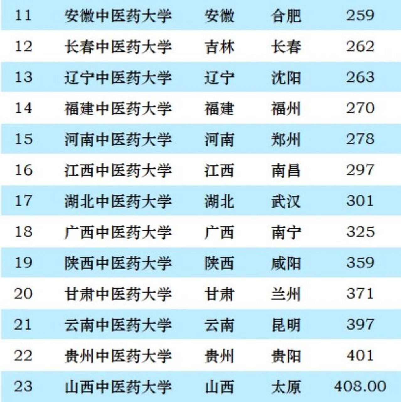 2023年中医药大学排名6015