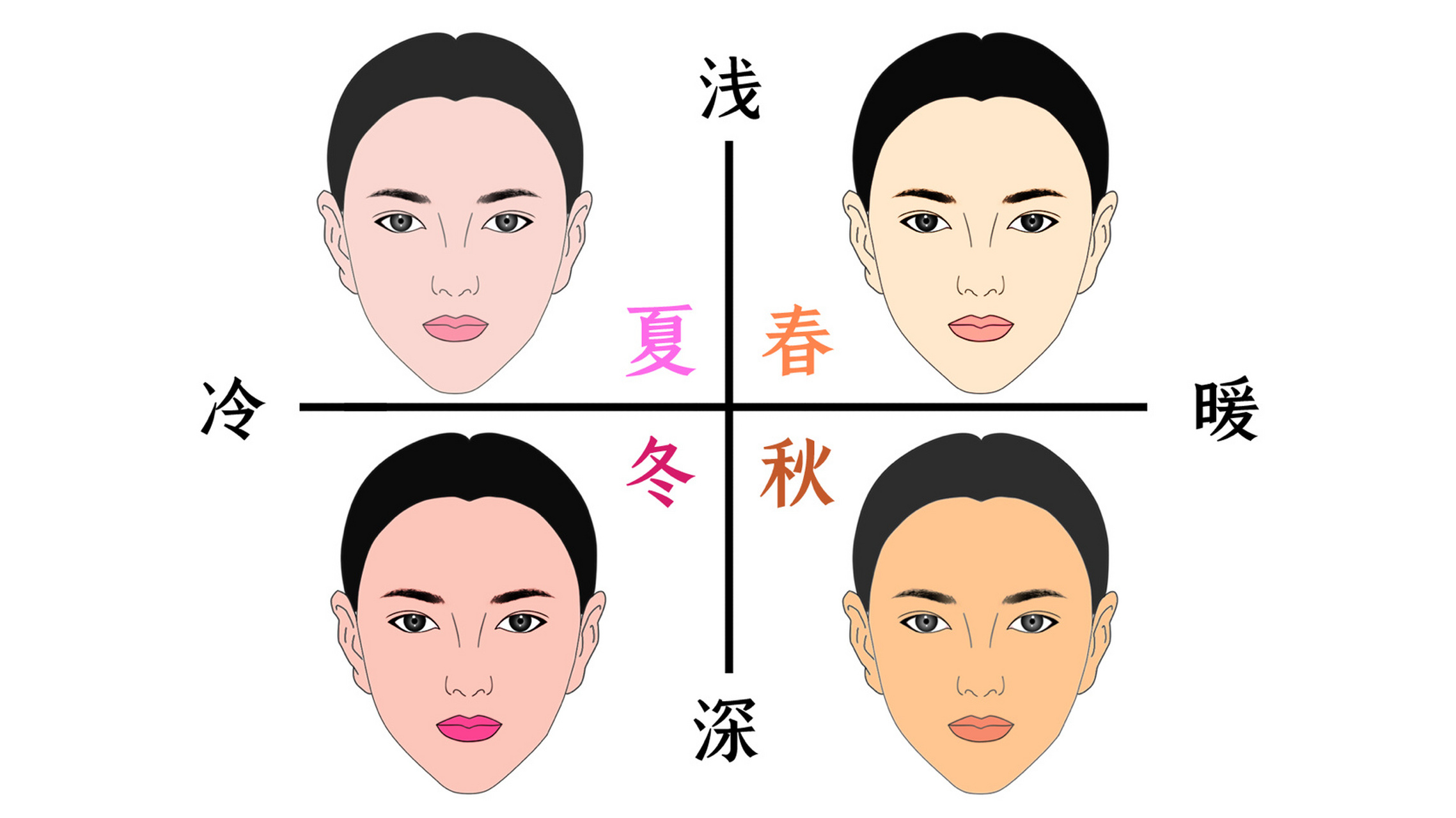 四季色彩12型,破解版 1,理论基础 色彩的三要素是:色相,明度,饱和度.