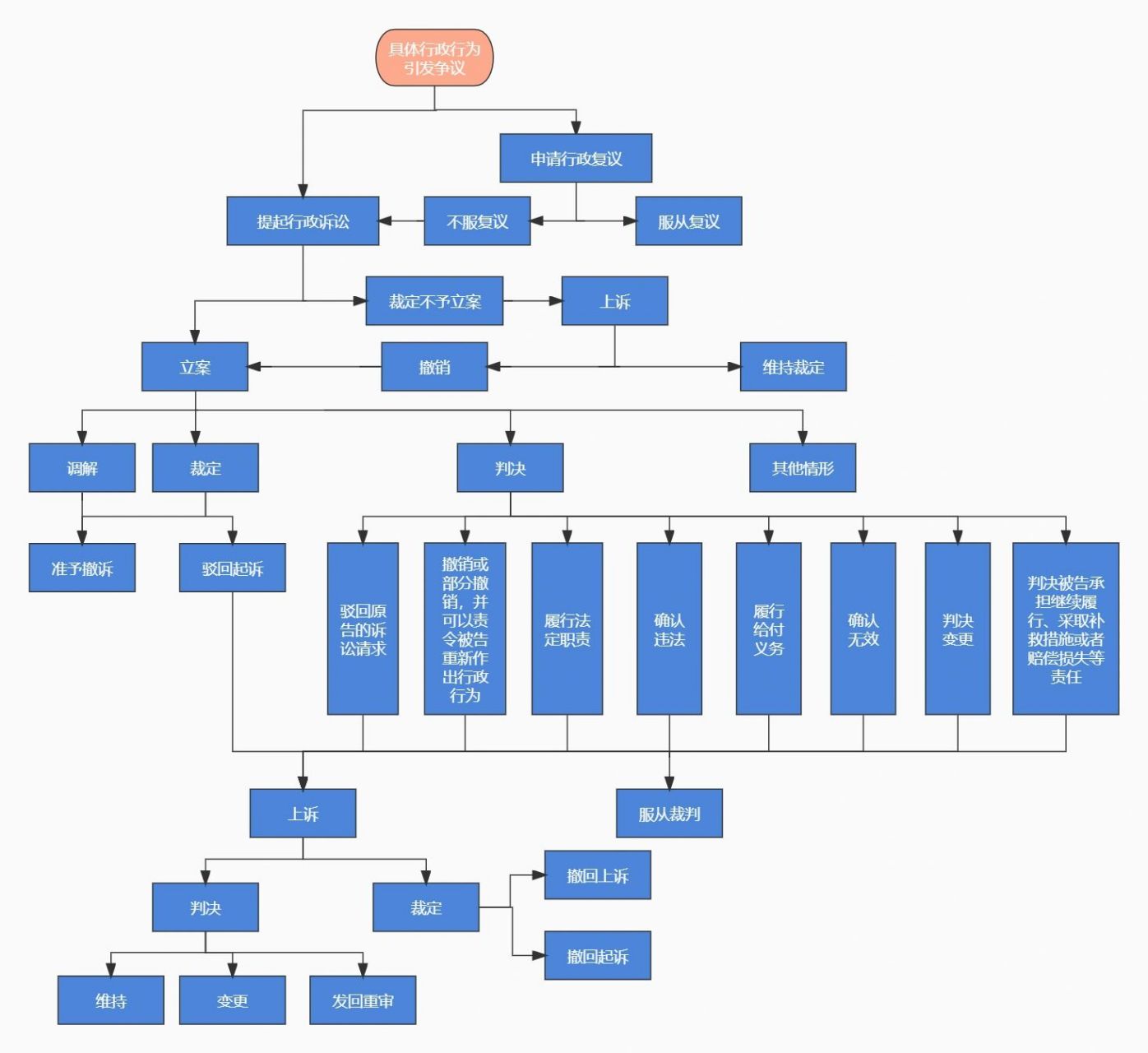 梳理|行政诉讼程序流程图 扒了一上午行政诉讼法做出来的,算是正式向