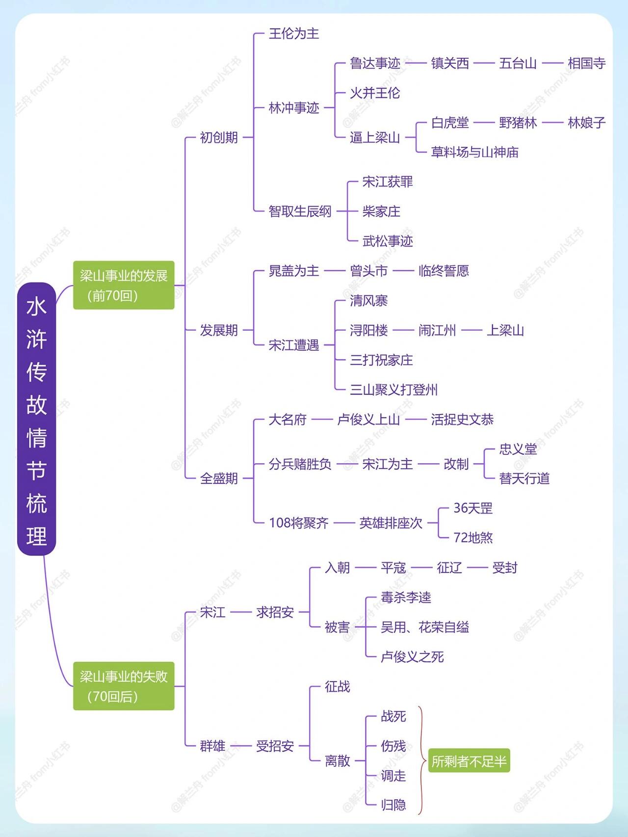 水浒传思维导图清楚图片