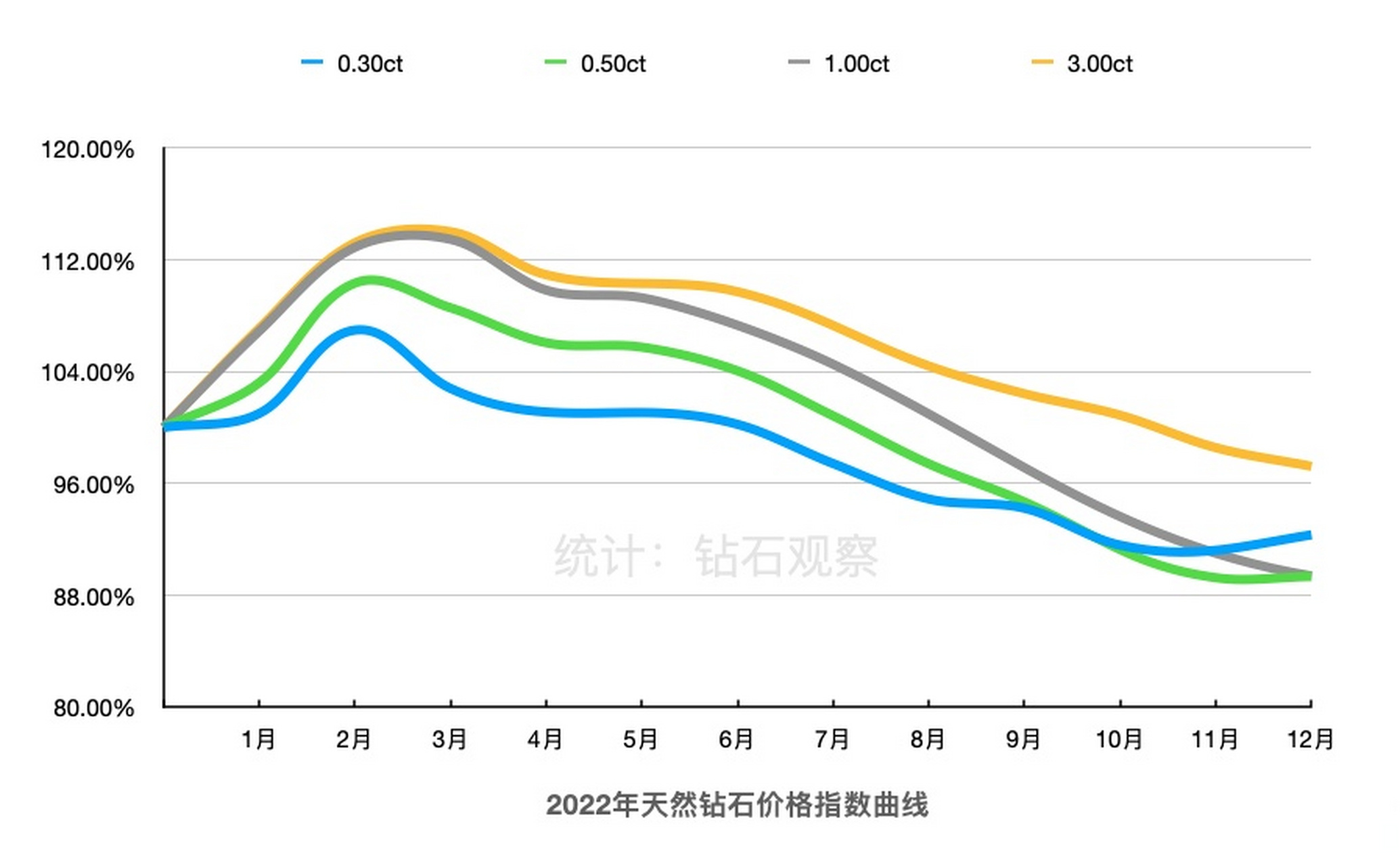 2022年天然钻石价格指数变化