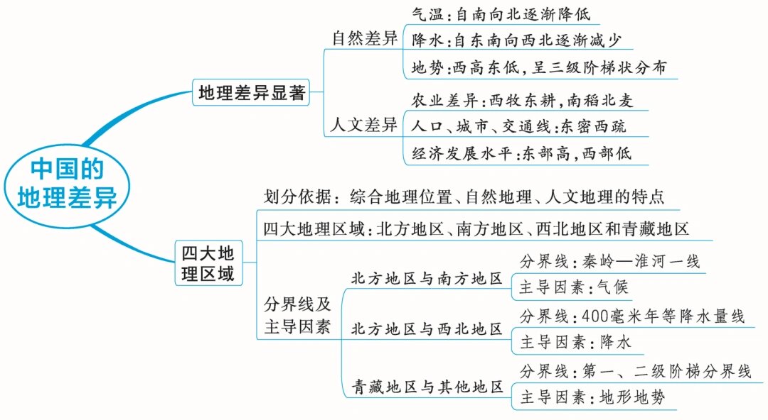 地理差异思维导图图片