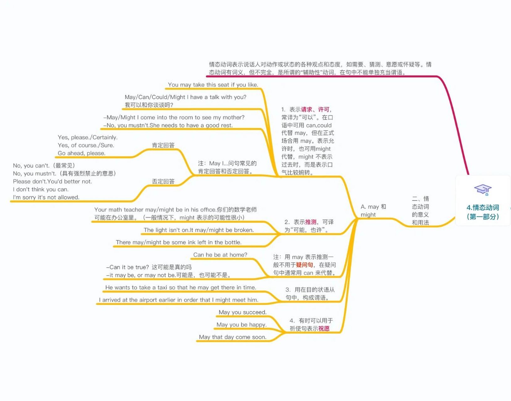🔥思维导图破解英语语法👉情态动词 🌈情态动词的特征和形式 .