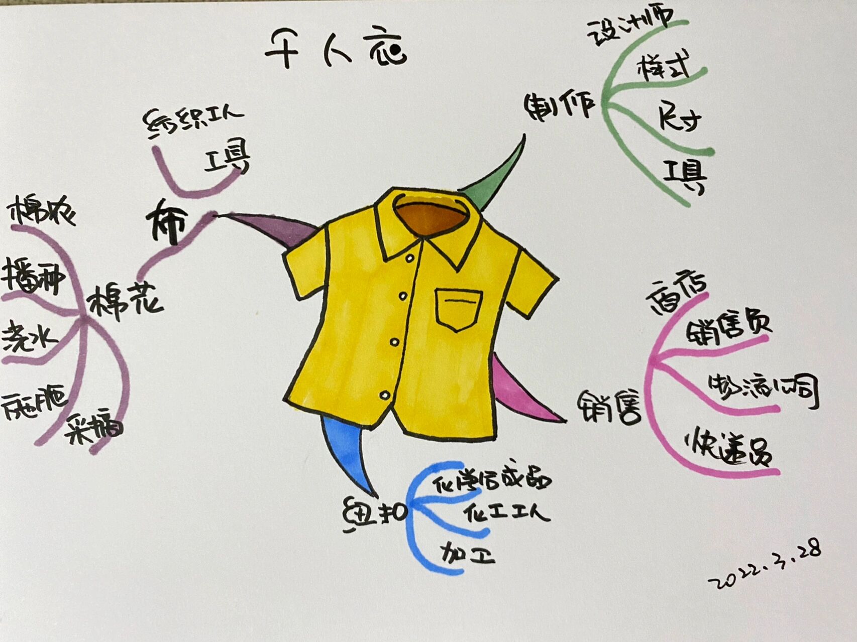 千人衣思维导图 即便是一件最普通的衣服,也是很多很多人共同努力的