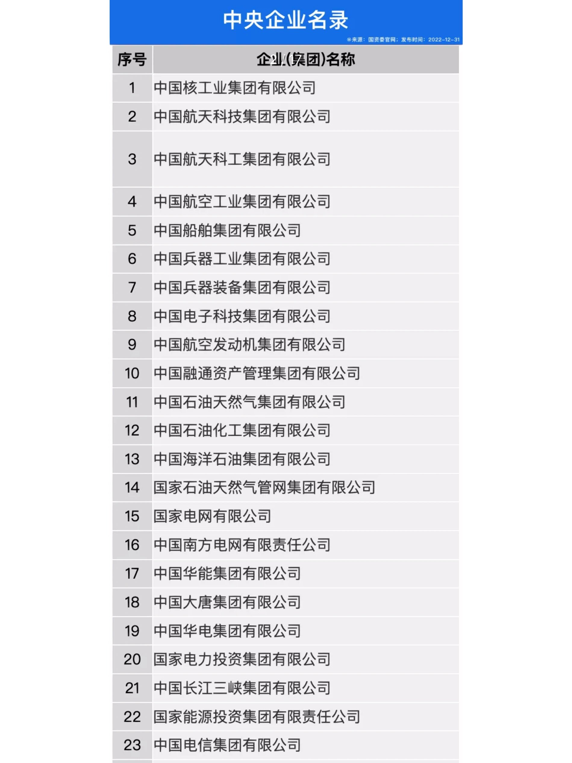 中国央企最新排名名单