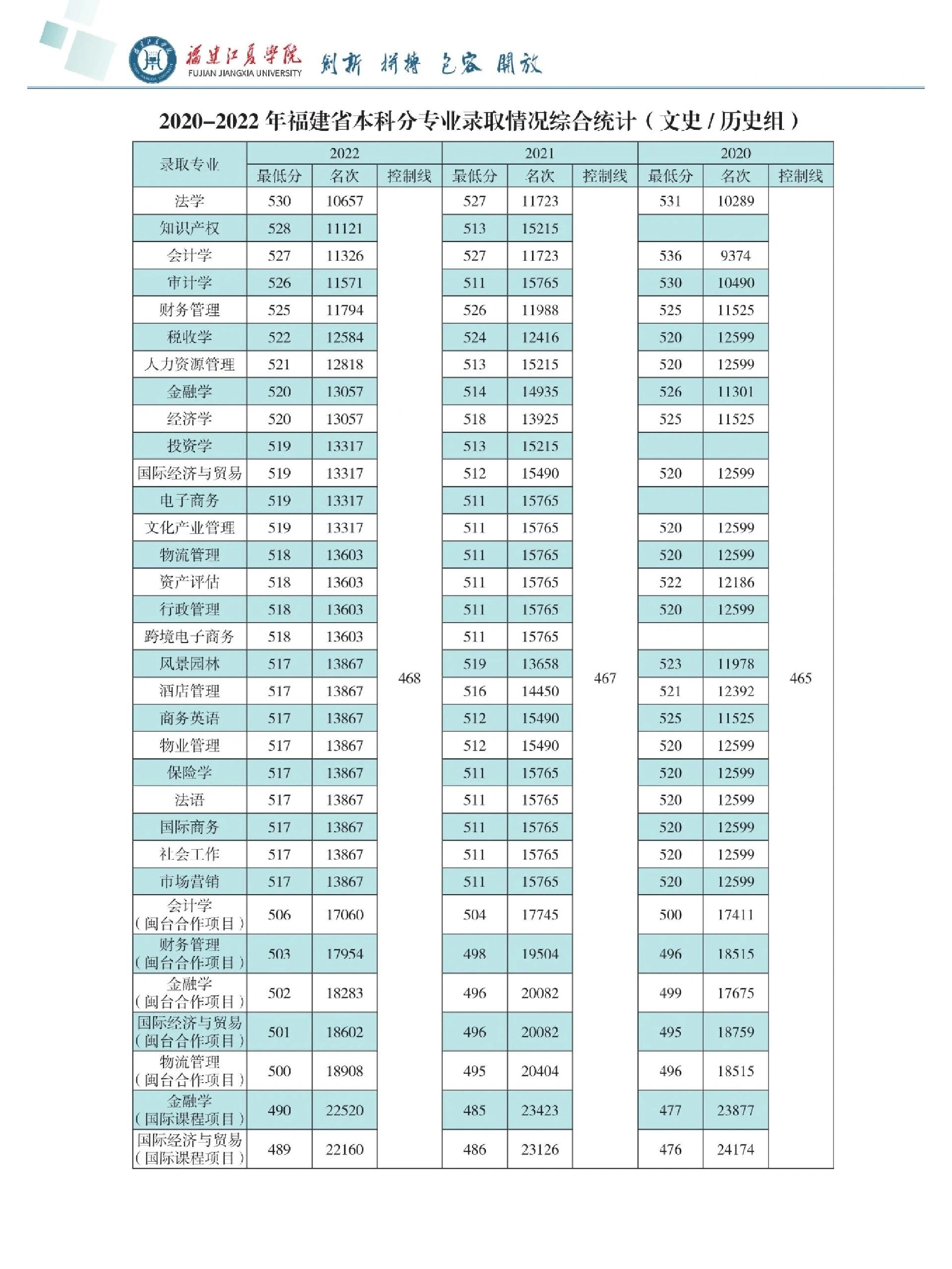 福建江夏学院历年分数线