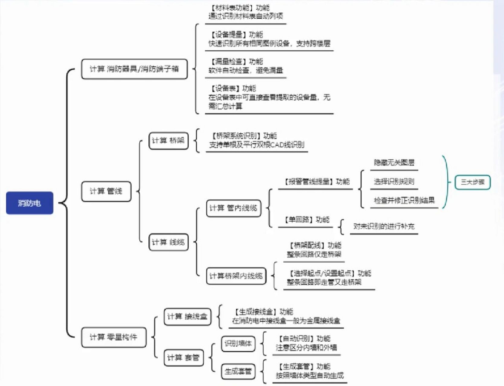 广联达,消防电算量方法